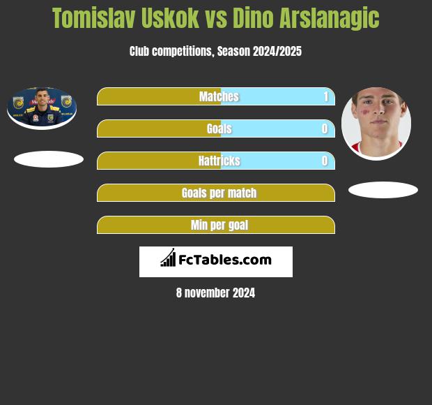 Tomislav Uskok vs Dino Arslanagic h2h player stats