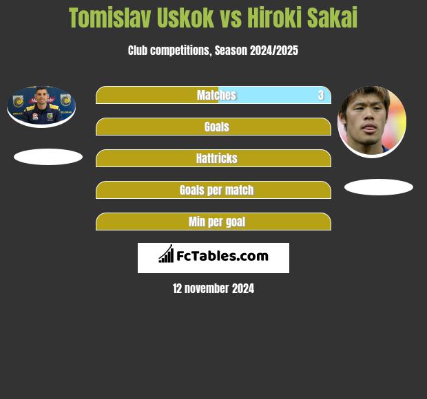 Tomislav Uskok vs Hiroki Sakai h2h player stats