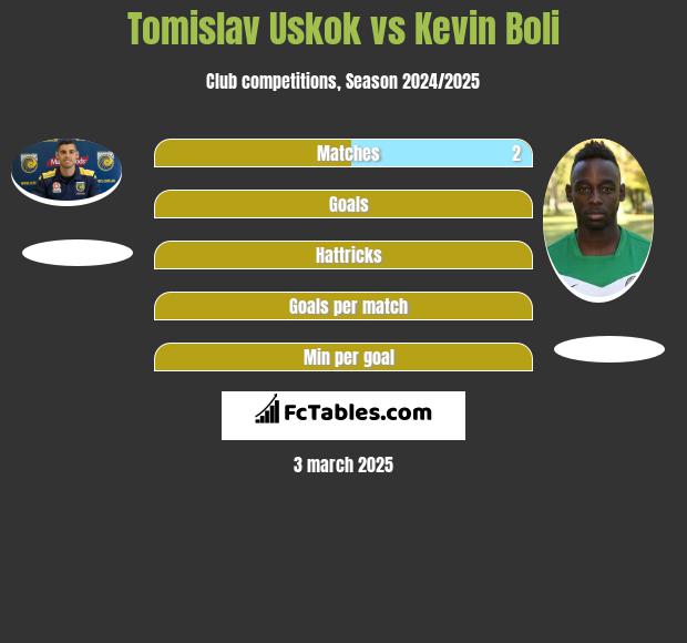 Tomislav Uskok vs Kevin Boli h2h player stats