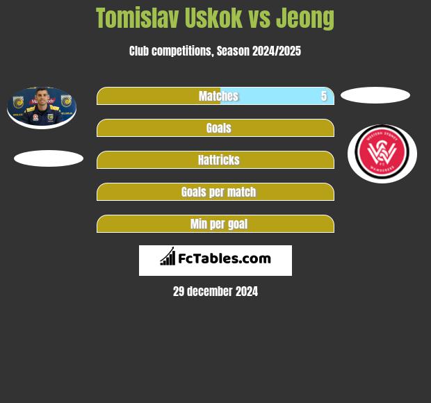 Tomislav Uskok vs Jeong h2h player stats