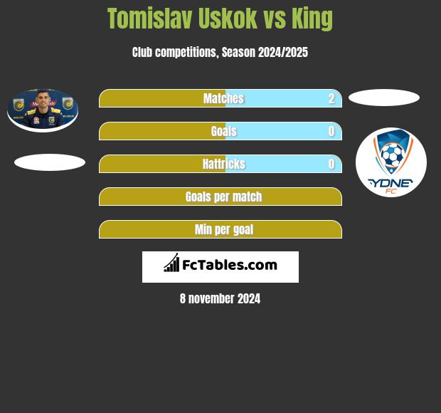 Tomislav Uskok vs King h2h player stats