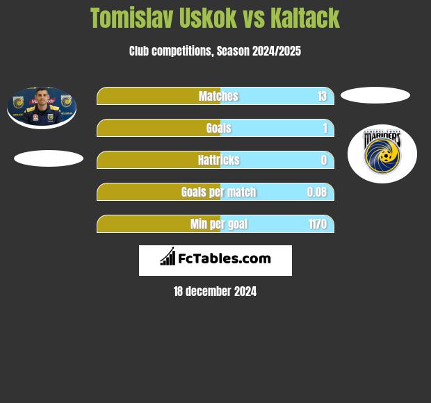 Tomislav Uskok vs Kaltack h2h player stats