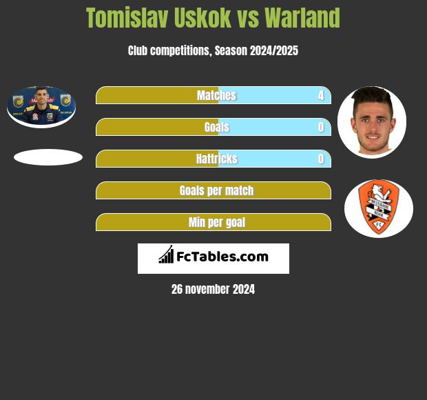 Tomislav Uskok vs Warland h2h player stats