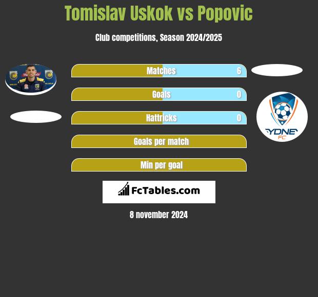 Tomislav Uskok vs Popovic h2h player stats