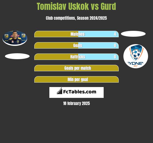 Tomislav Uskok vs Gurd h2h player stats