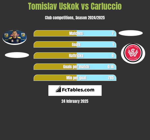 Tomislav Uskok vs Carluccio h2h player stats