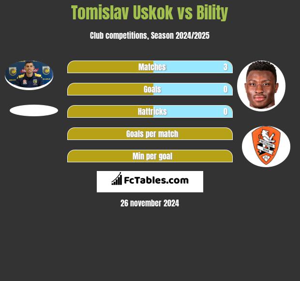 Tomislav Uskok vs Bility h2h player stats