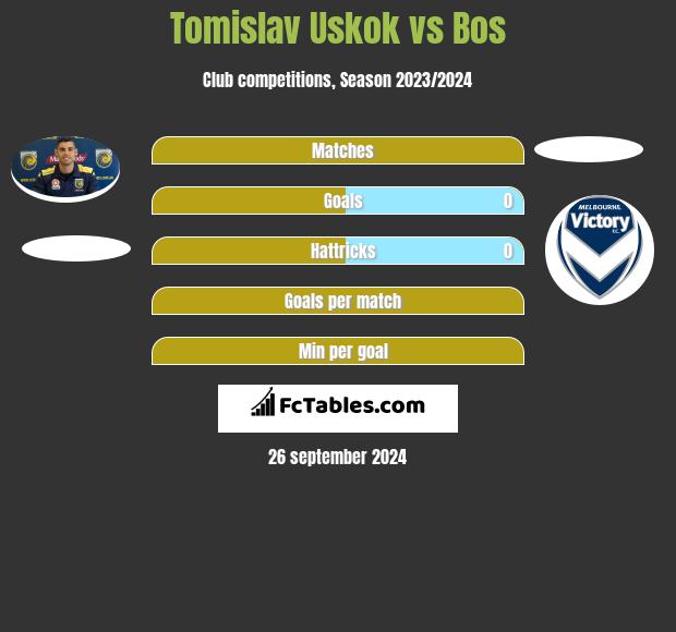 Tomislav Uskok vs Bos h2h player stats