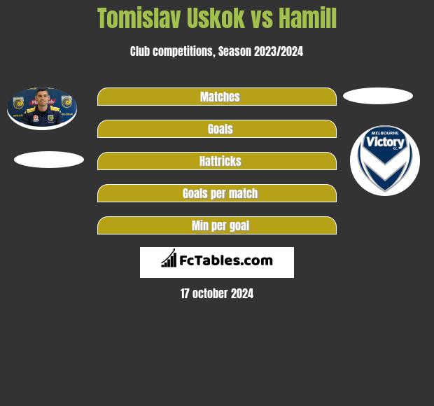 Tomislav Uskok vs Hamill h2h player stats