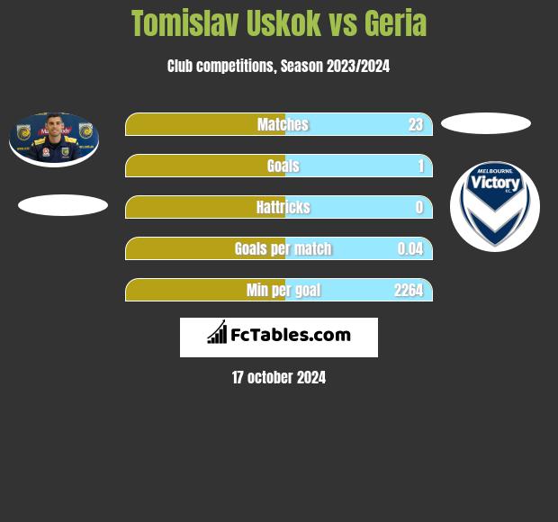 Tomislav Uskok vs Geria h2h player stats