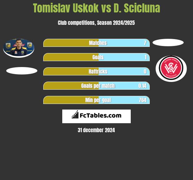 Tomislav Uskok vs D. Scicluna h2h player stats