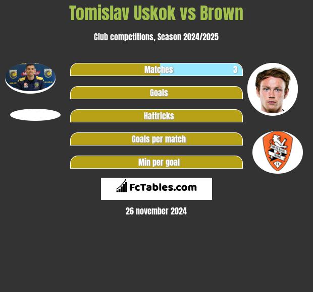 Tomislav Uskok vs Brown h2h player stats