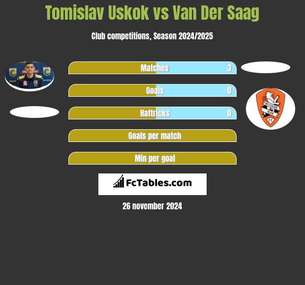 Tomislav Uskok vs Van Der Saag h2h player stats