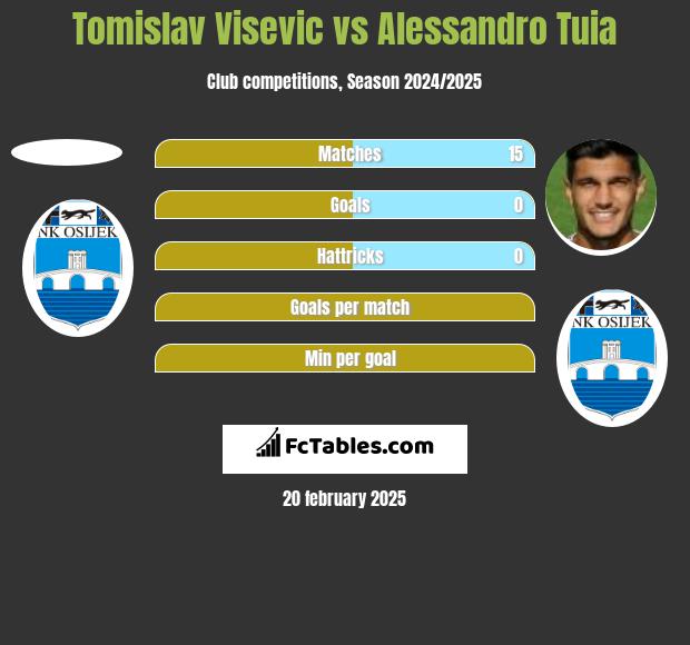 Tomislav Visević vs Alessandro Tuia h2h player stats