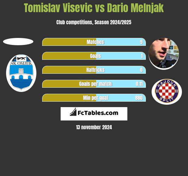 Tomislav Visević vs Dario Melnjak h2h player stats