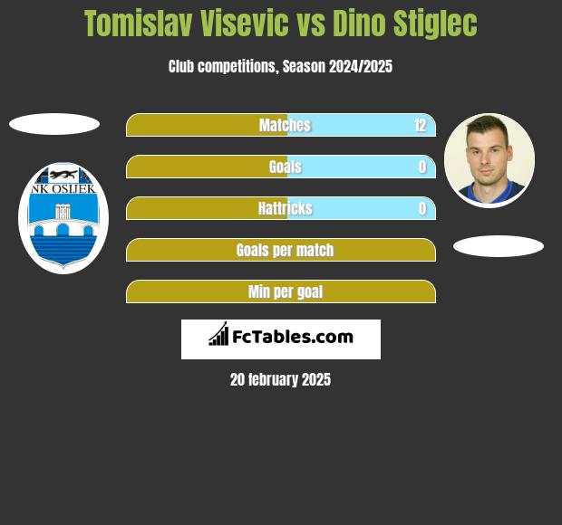 Tomislav Visević vs Dino Stiglec h2h player stats