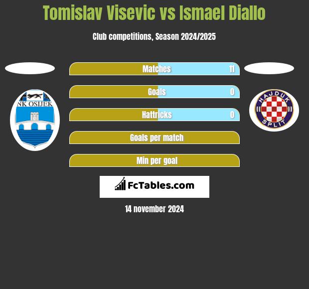 Tomislav Visević vs Ismael Diallo h2h player stats