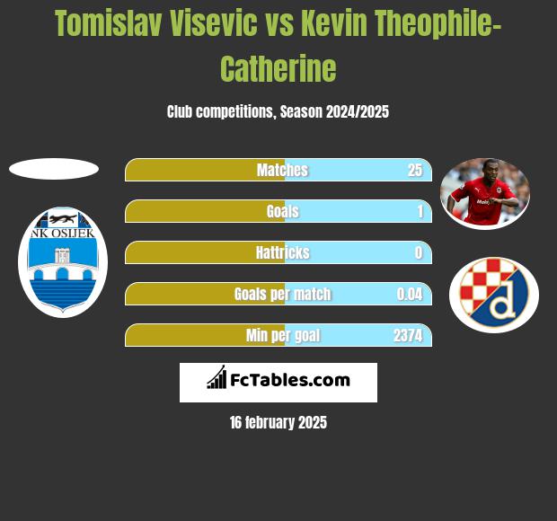 Tomislav Visevic vs Kevin Theophile-Catherine h2h player stats