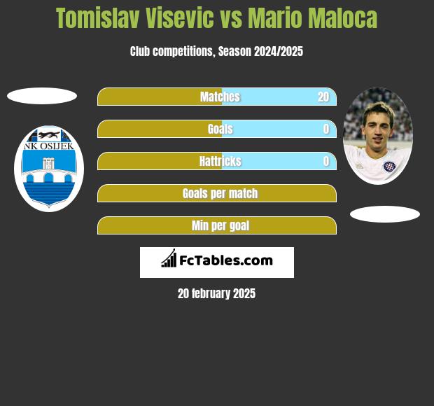 Tomislav Visević vs Mario Maloca h2h player stats