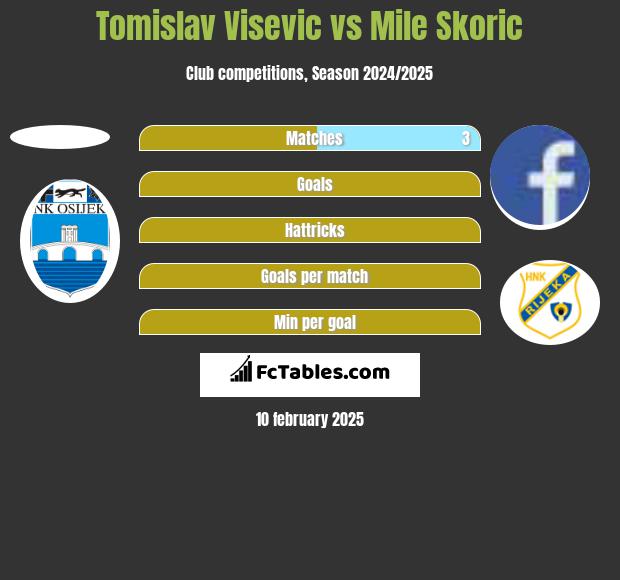 Tomislav Visevic vs Mile Skoric h2h player stats