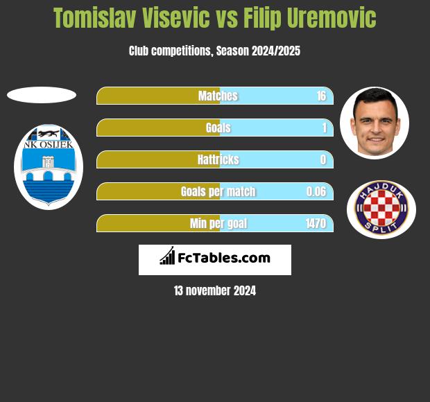 Tomislav Visevic vs Filip Uremovic h2h player stats