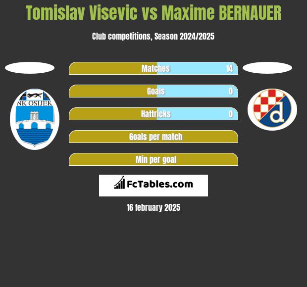 Tomislav Visevic vs Maxime BERNAUER h2h player stats