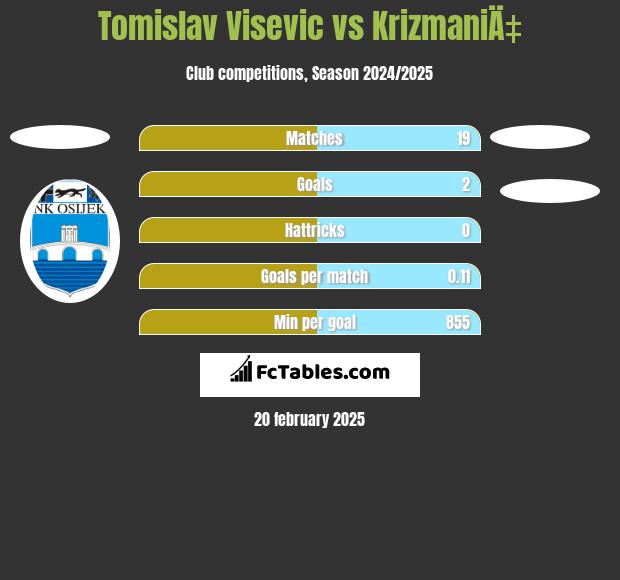 Tomislav Visević vs KrizmaniÄ‡ h2h player stats