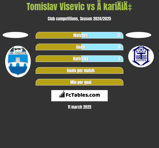 Tomislav Visevic vs Å kariÄiÄ‡ h2h player stats