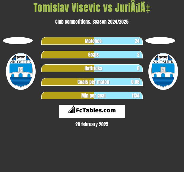 Tomislav Visević vs JuriÅ¡iÄ‡ h2h player stats