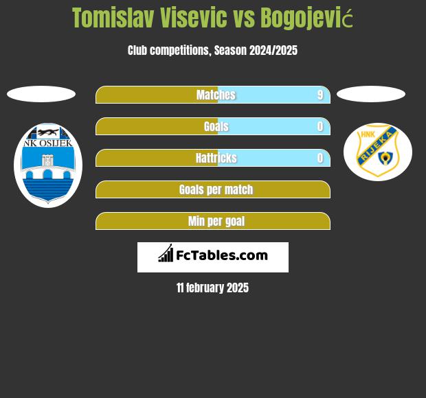 Tomislav Visevic vs Bogojević h2h player stats