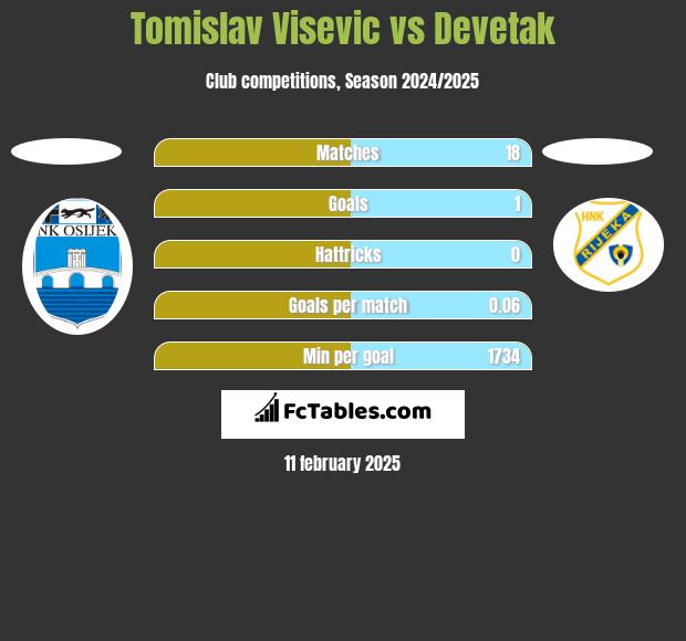 Tomislav Visevic vs Devetak h2h player stats