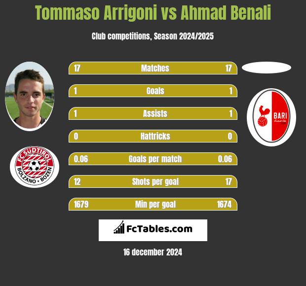 Tommaso Arrigoni vs Ahmad Benali h2h player stats