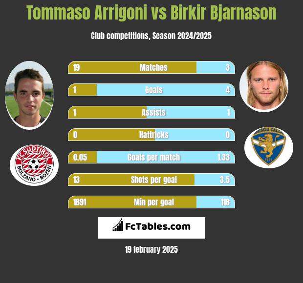 Tommaso Arrigoni vs Birkir Bjarnason h2h player stats