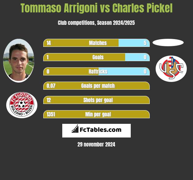 Tommaso Arrigoni vs Charles Pickel h2h player stats