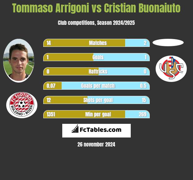 Tommaso Arrigoni vs Cristian Buonaiuto h2h player stats