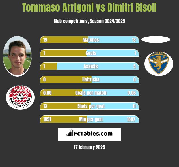 Tommaso Arrigoni vs Dimitri Bisoli h2h player stats