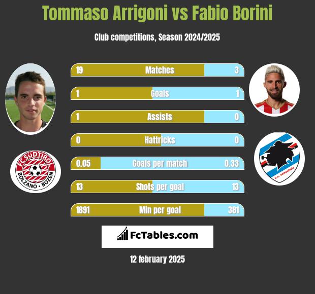 Tommaso Arrigoni vs Fabio Borini h2h player stats