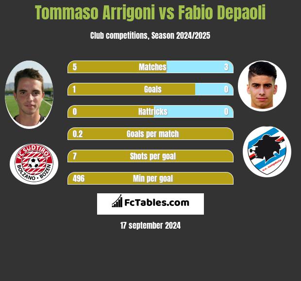 Tommaso Arrigoni vs Fabio Depaoli h2h player stats