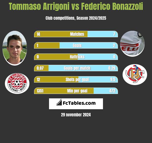 Tommaso Arrigoni vs Federico Bonazzoli h2h player stats