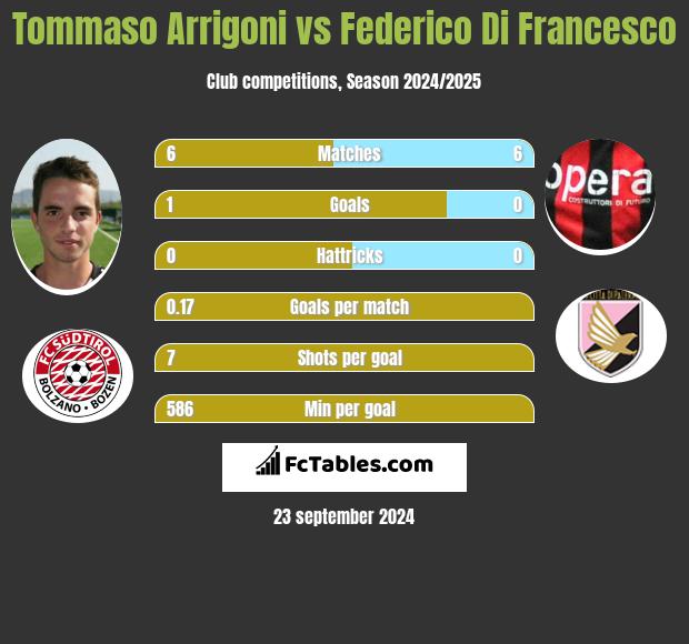 Tommaso Arrigoni vs Federico Di Francesco h2h player stats