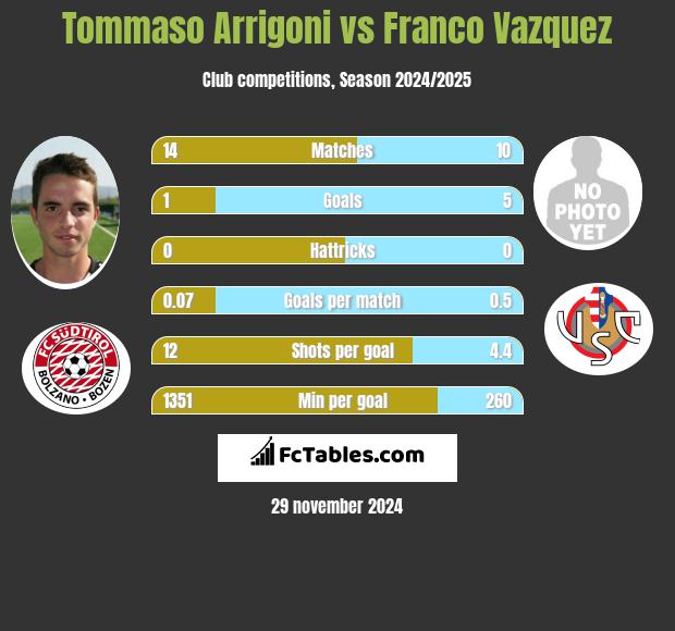 Tommaso Arrigoni vs Franco Vazquez h2h player stats