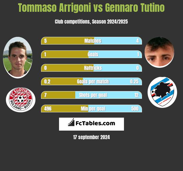 Tommaso Arrigoni vs Gennaro Tutino h2h player stats