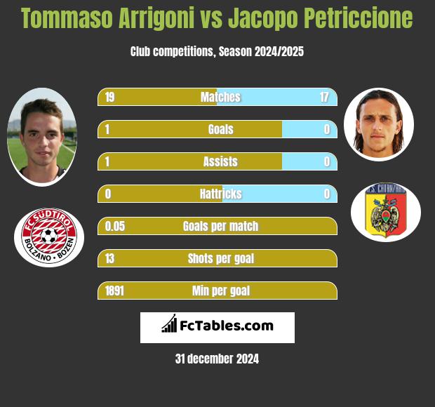 Tommaso Arrigoni vs Jacopo Petriccione h2h player stats