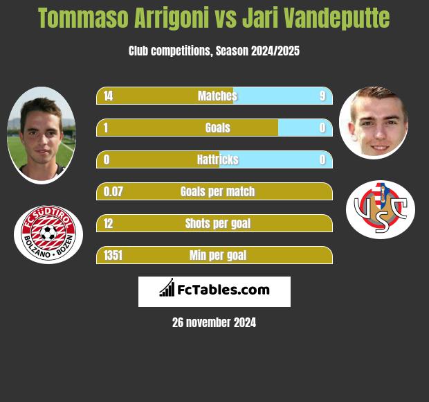 Tommaso Arrigoni vs Jari Vandeputte h2h player stats