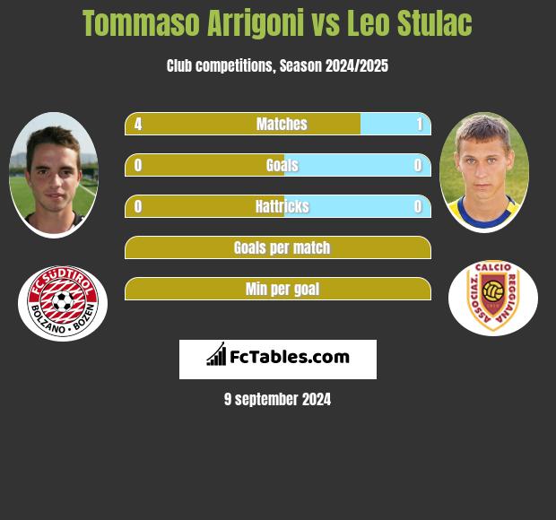 Tommaso Arrigoni vs Leo Stulac h2h player stats