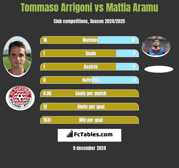 Tommaso Arrigoni vs Mattia Aramu h2h player stats