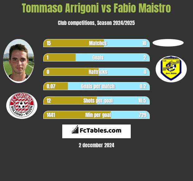 Tommaso Arrigoni vs Fabio Maistro h2h player stats