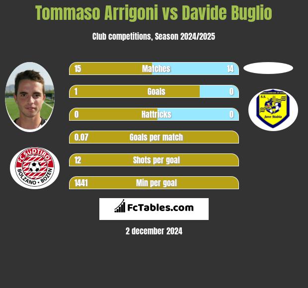 Tommaso Arrigoni vs Davide Buglio h2h player stats