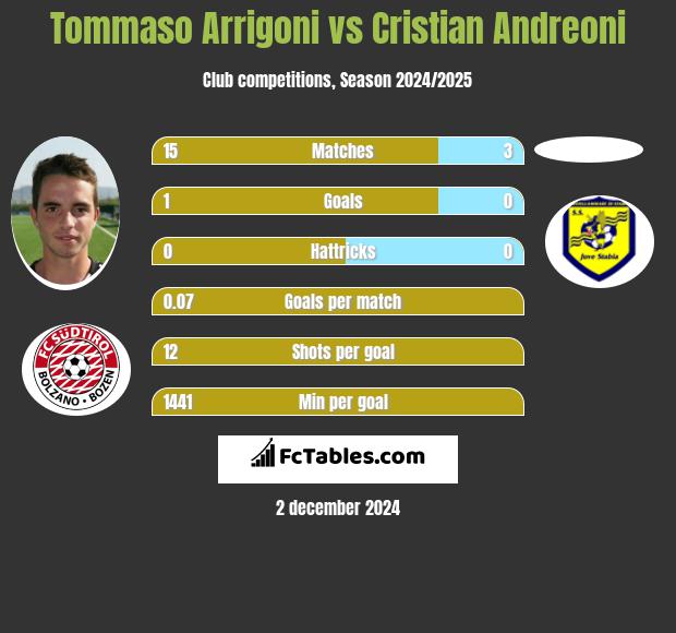 Tommaso Arrigoni vs Cristian Andreoni h2h player stats