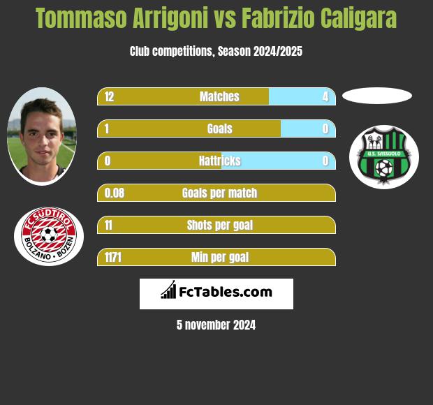 Tommaso Arrigoni vs Fabrizio Caligara h2h player stats